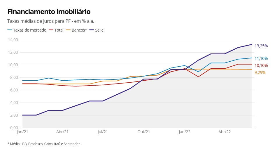 Taxas de juros Pessoas Físicas ao longo do ano